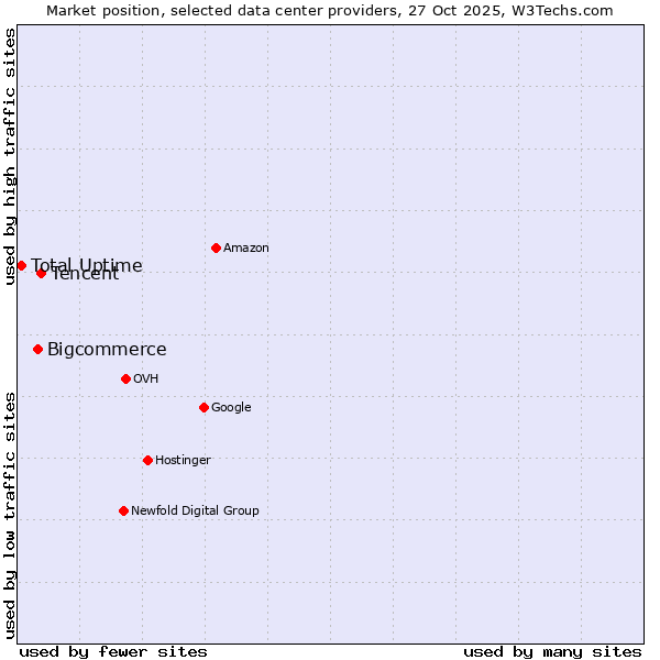 Market position of Tencent vs. Bigcommerce vs. Total Uptime