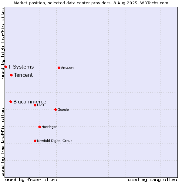 Market position of Tencent vs. Bigcommerce vs. T-Systems