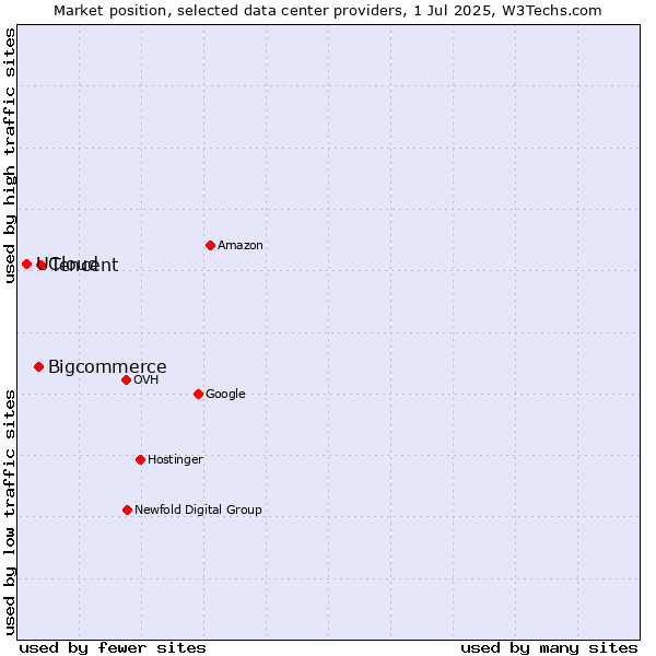 Market position of Tencent vs. Bigcommerce vs. UCloud