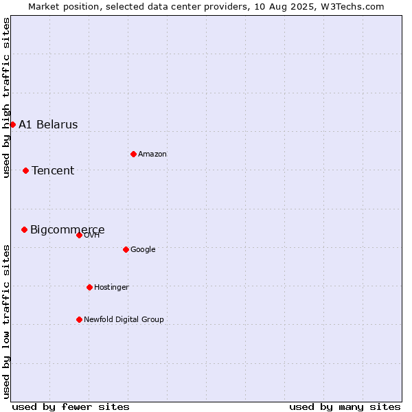 Market position of Tencent vs. Bigcommerce vs. A1 Belarus