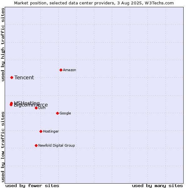 Market position of Tencent vs. VSHosting vs. Bigcommerce