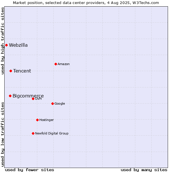 Market position of Tencent vs. Bigcommerce vs. Webzilla