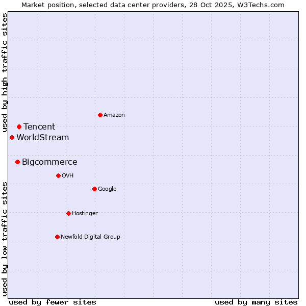 Market position of Tencent vs. Bigcommerce vs. WorldStream