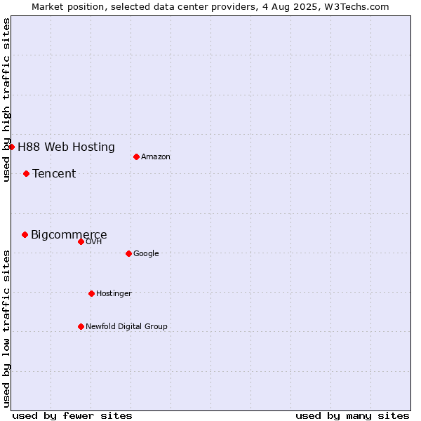 Market position of Tencent vs. Bigcommerce vs. H88 Web Hosting