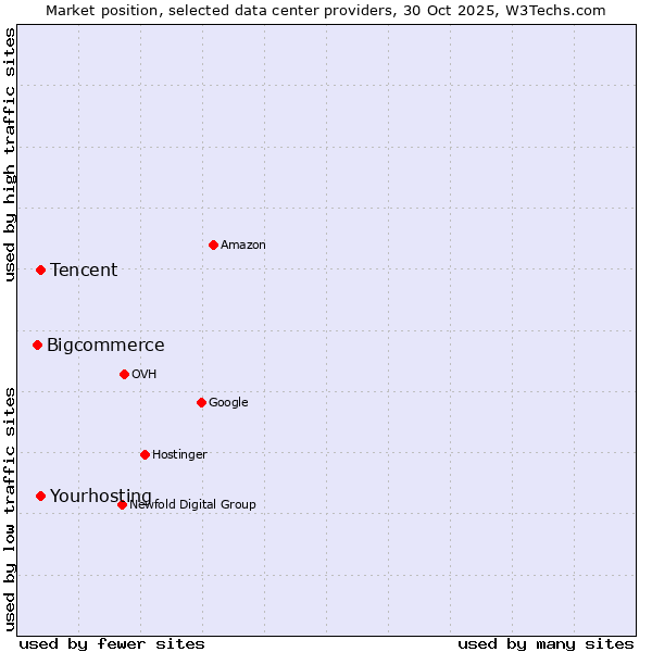Market position of Tencent vs. Yourhosting vs. Bigcommerce