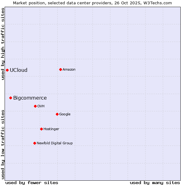 Market position of Bigcommerce vs. UCloud