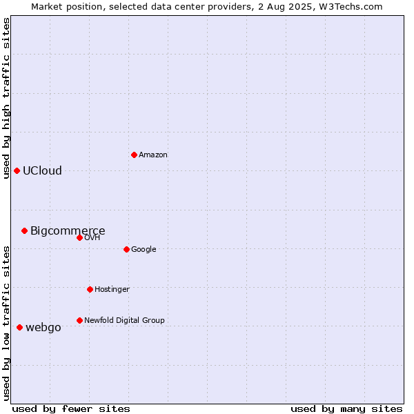 Market position of Bigcommerce vs. webgo vs. UCloud
