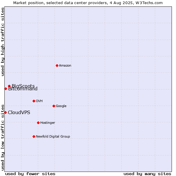 Market position of BigScoots vs. Bitcommand vs. CloudVPS