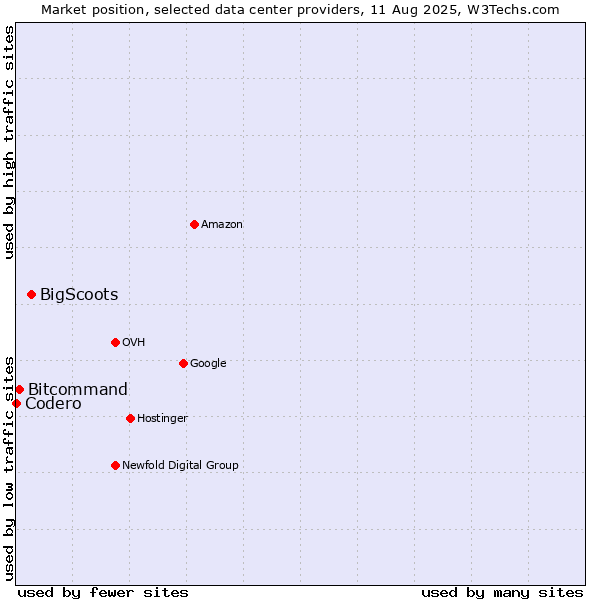 Market position of BigScoots vs. Bitcommand vs. Codero