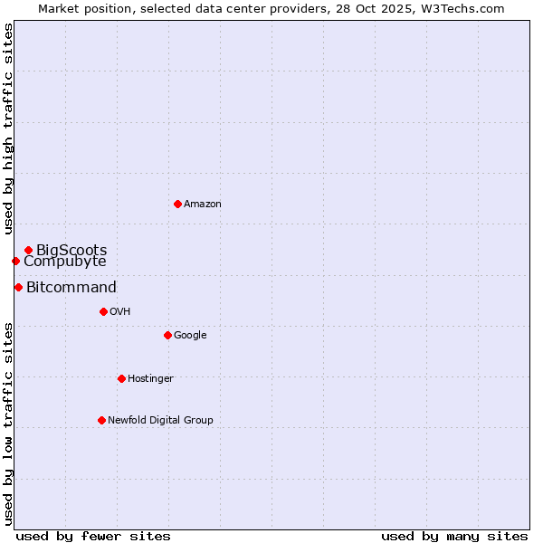 Market position of BigScoots vs. Bitcommand vs. Compubyte