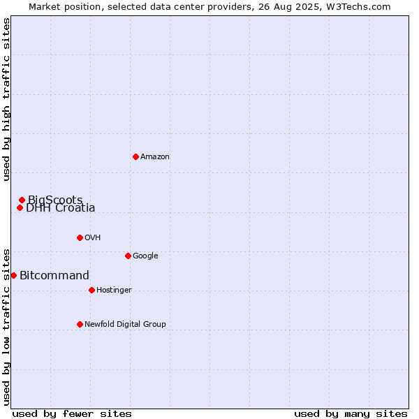 Market position of BigScoots vs. DHH Croatia vs. Bitcommand