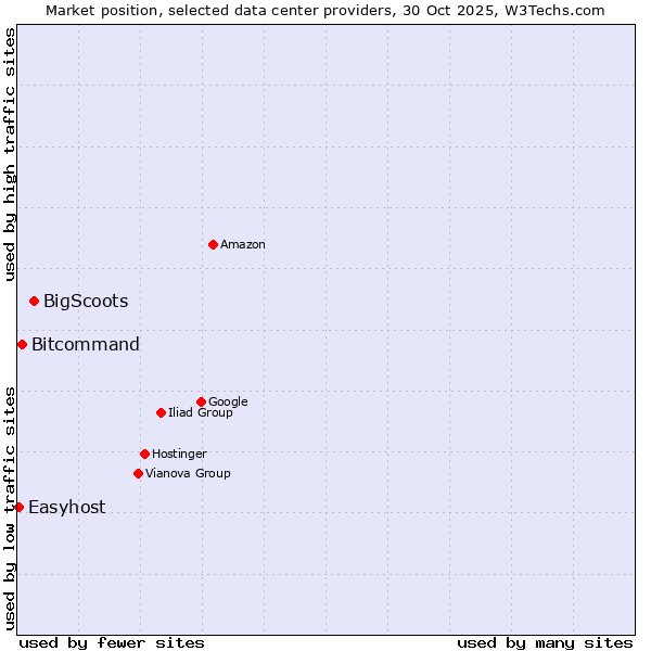 Market position of BigScoots vs. Bitcommand vs. Easyhost