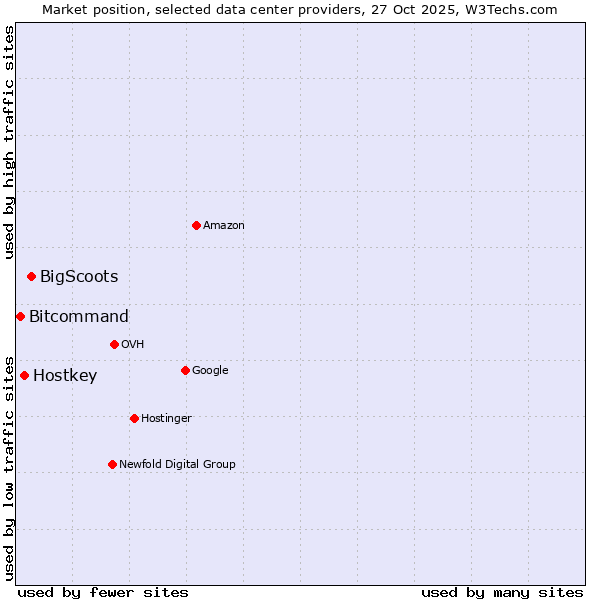 Market position of BigScoots vs. Hostkey vs. Bitcommand