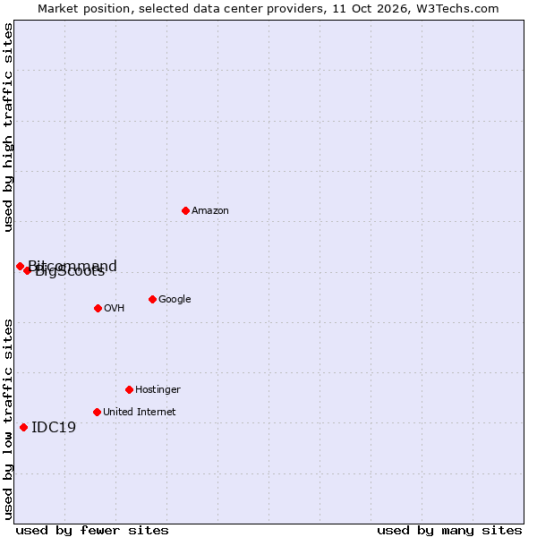 Market position of BigScoots vs. IDC19 vs. Bitcommand