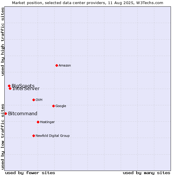 Market position of InterServer vs. BigScoots vs. Bitcommand