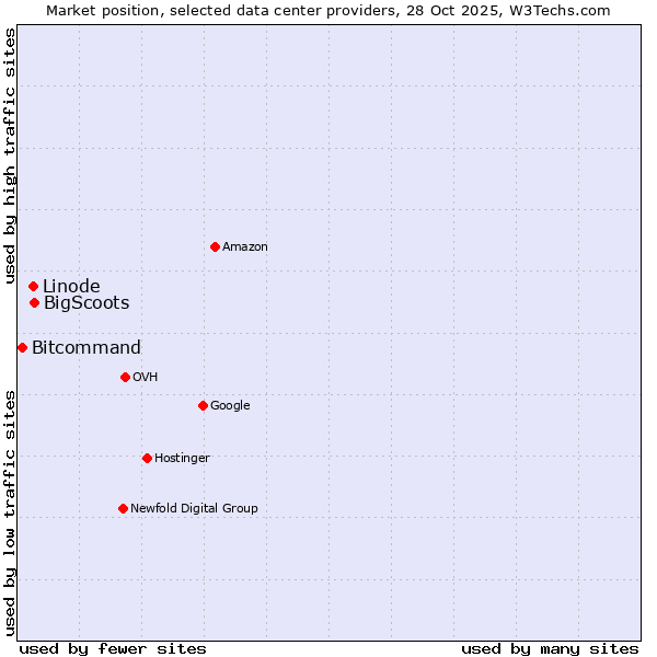 Market position of BigScoots vs. Linode vs. Bitcommand