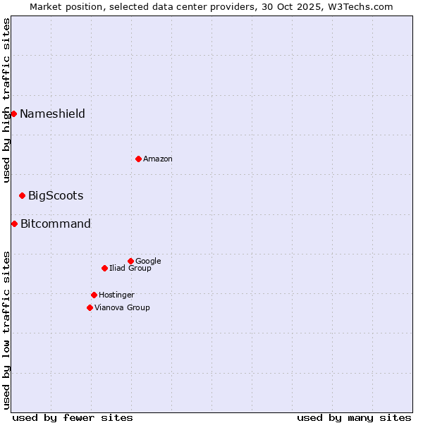Market position of BigScoots vs. Bitcommand vs. Nameshield