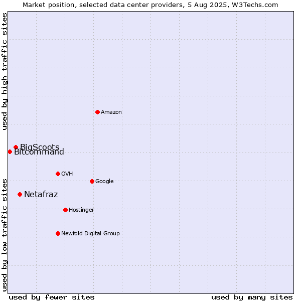Market position of Netafraz vs. BigScoots vs. Bitcommand