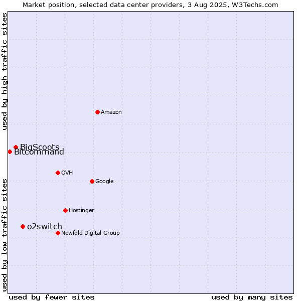 Market position of o2switch vs. BigScoots vs. Bitcommand