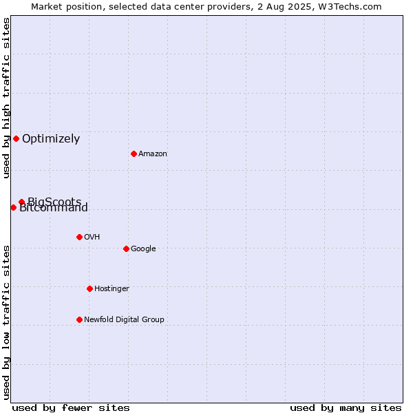 Market position of BigScoots vs. Optimizely vs. Bitcommand