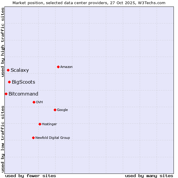 Market position of BigScoots vs. Scalaxy vs. Bitcommand