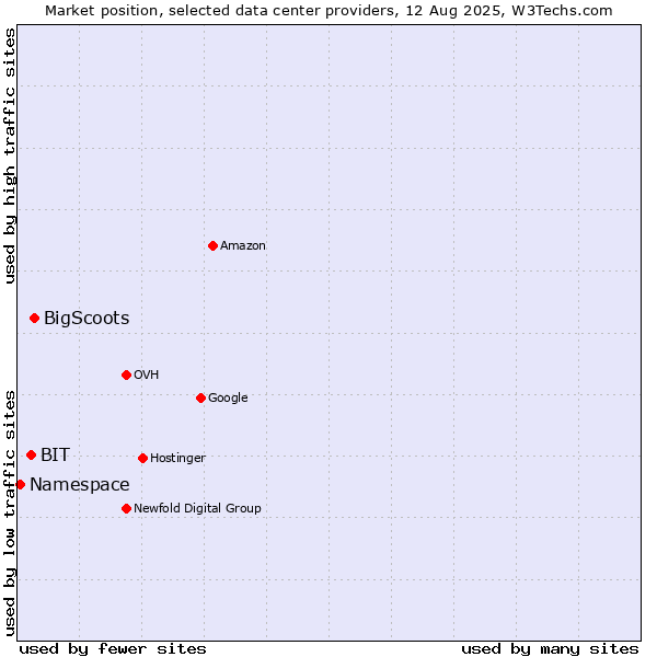 Market position of BigScoots vs. BIT vs. Namespace