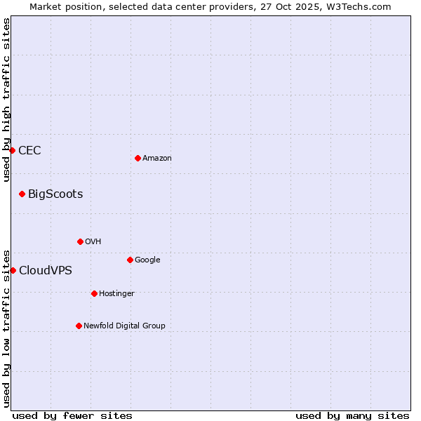 Market position of BigScoots vs. CloudVPS vs. CEC