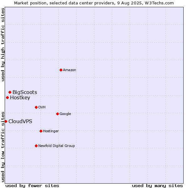 Market position of BigScoots vs. Hostkey vs. CloudVPS