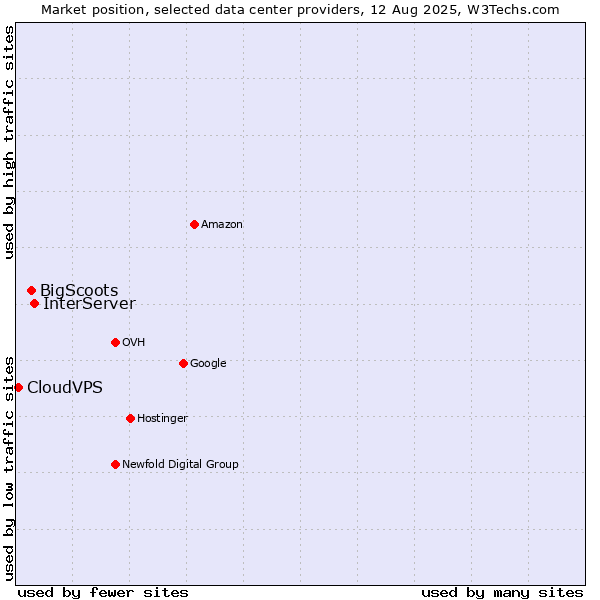 Market position of InterServer vs. BigScoots vs. CloudVPS
