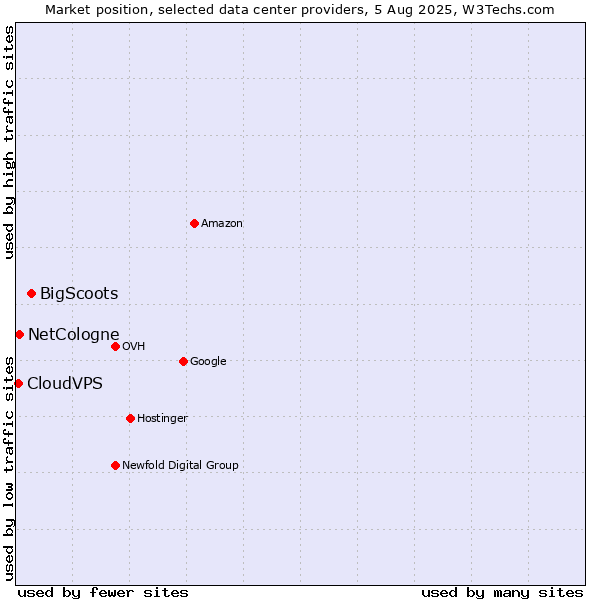 Market position of BigScoots vs. NetCologne vs. CloudVPS