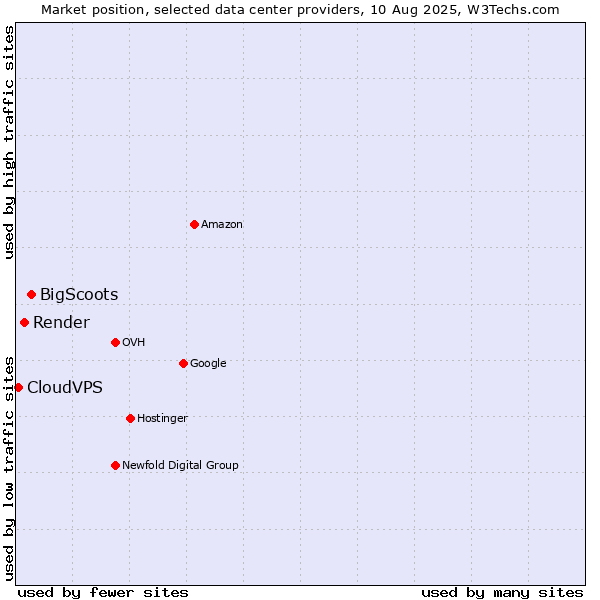 Market position of BigScoots vs. Render vs. CloudVPS