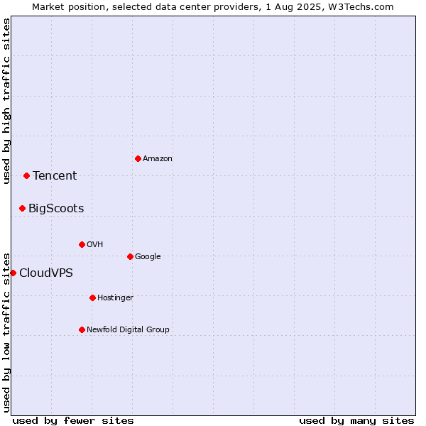 Market position of Tencent vs. BigScoots vs. CloudVPS