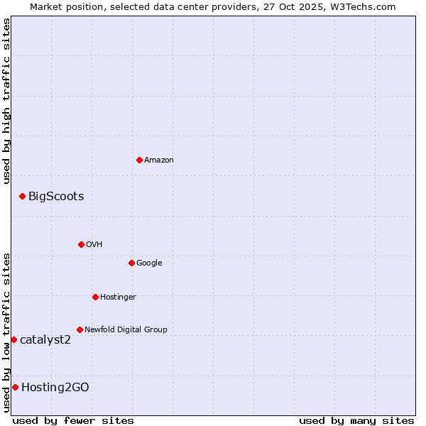 Market position of BigScoots vs. Hosting2GO vs. catalyst2