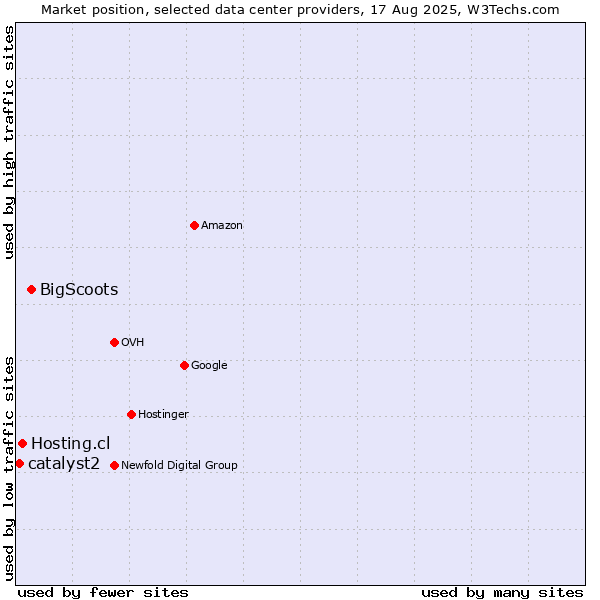 Market position of BigScoots vs. Hosting.cl vs. catalyst2