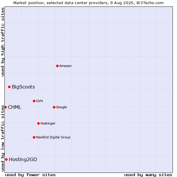 Market position of BigScoots vs. Hosting2GO vs. CHML