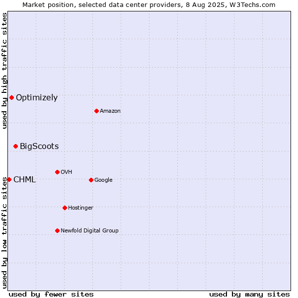 Market position of BigScoots vs. Optimizely vs. CHML