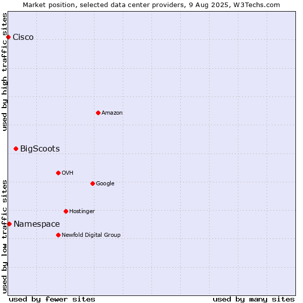 Market position of BigScoots vs. Namespace vs. Cisco