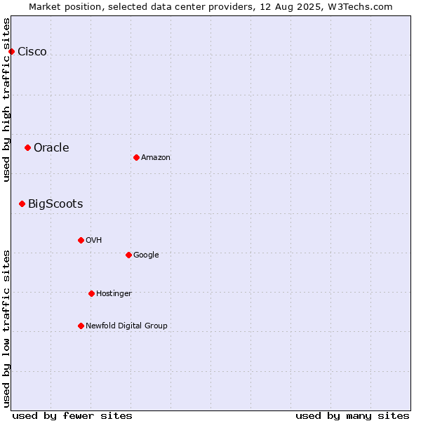 Market position of Oracle vs. BigScoots vs. Cisco