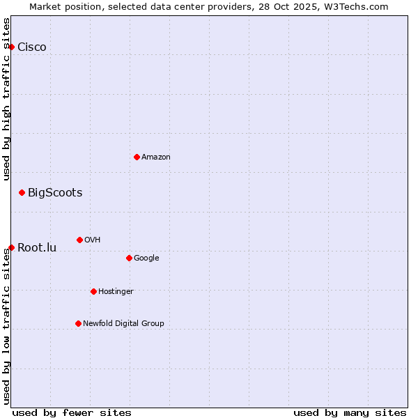 Market position of BigScoots vs. Root.lu vs. Cisco