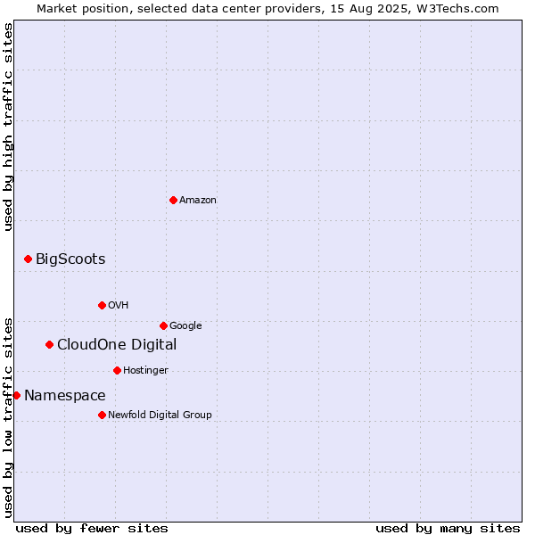 Market position of CloudOne Digital vs. BigScoots vs. Namespace
