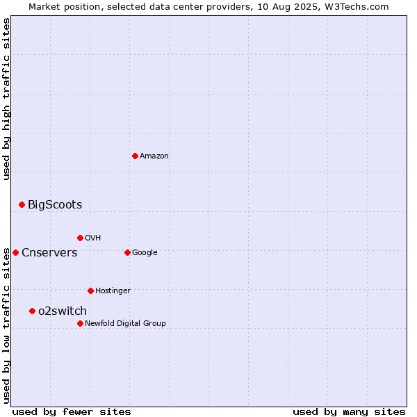 Market position of o2switch vs. BigScoots vs. Cnservers