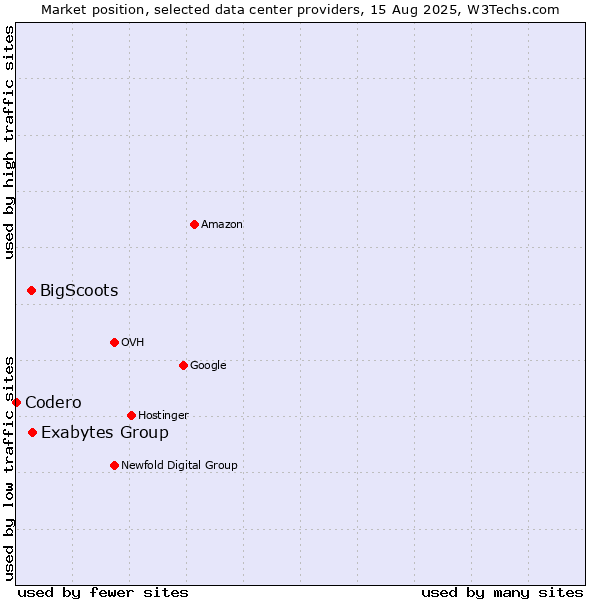 Market position of Exabytes Group vs. BigScoots vs. Codero