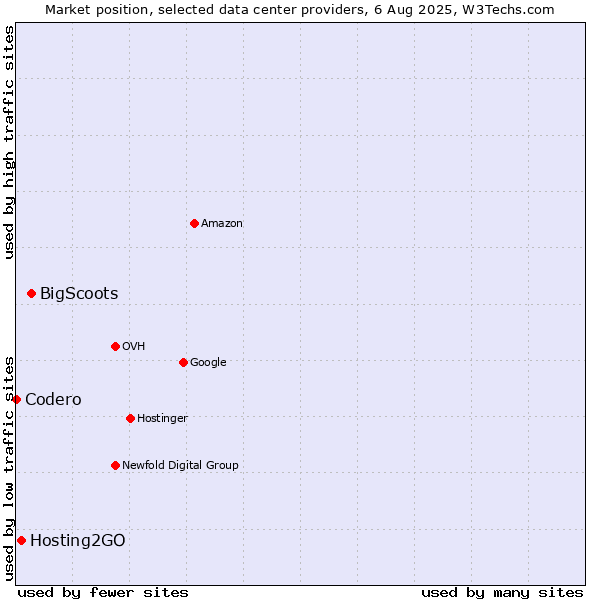 Market position of BigScoots vs. Hosting2GO vs. Codero