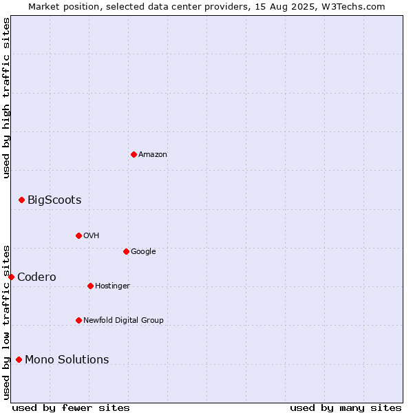 Market position of BigScoots vs. Mono Solutions vs. Codero