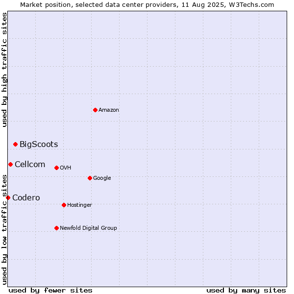 Market position of BigScoots vs. Cellcom vs. Codero