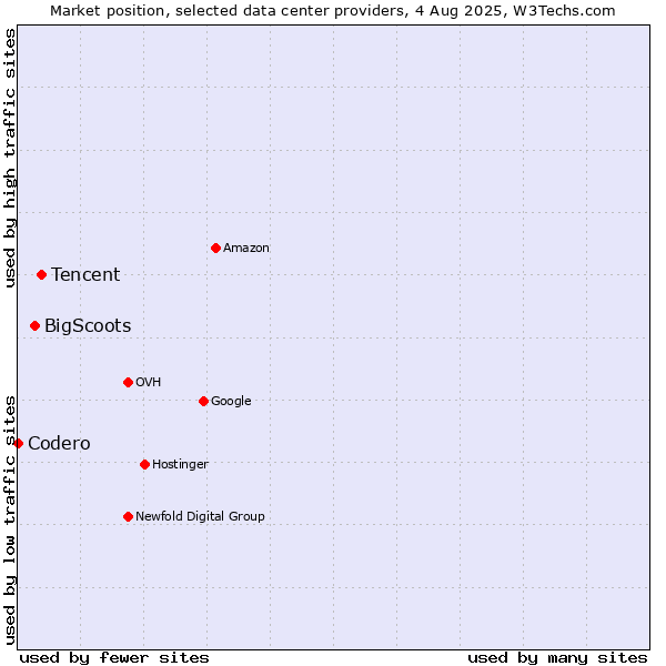 Market position of Tencent vs. BigScoots vs. Codero