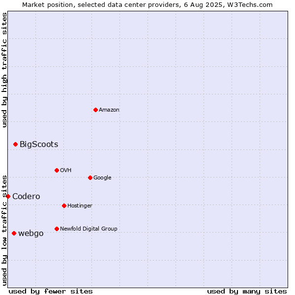 Market position of BigScoots vs. webgo vs. Codero