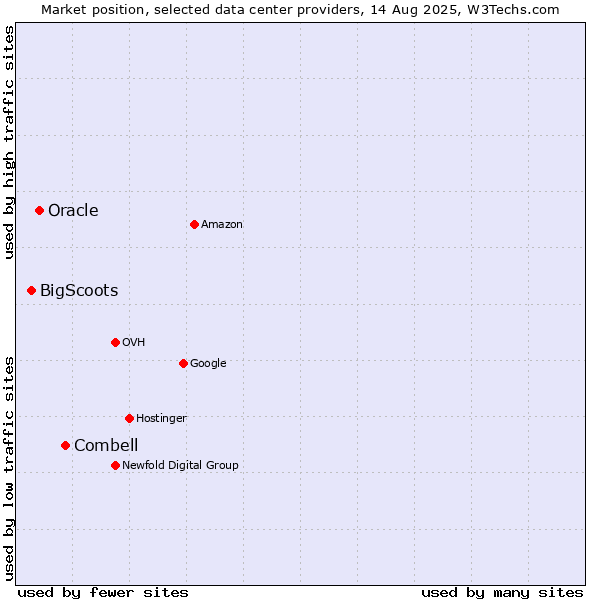 Market position of Combell vs. Oracle vs. BigScoots