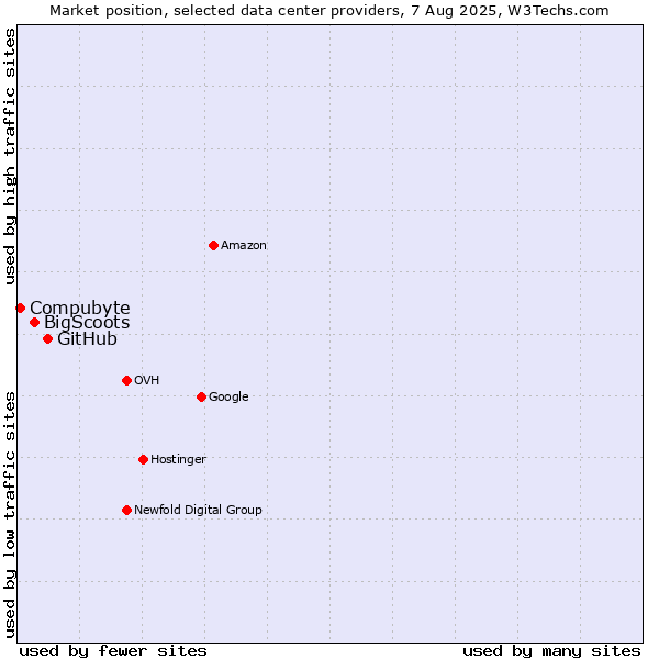 Market position of GitHub vs. BigScoots vs. Compubyte