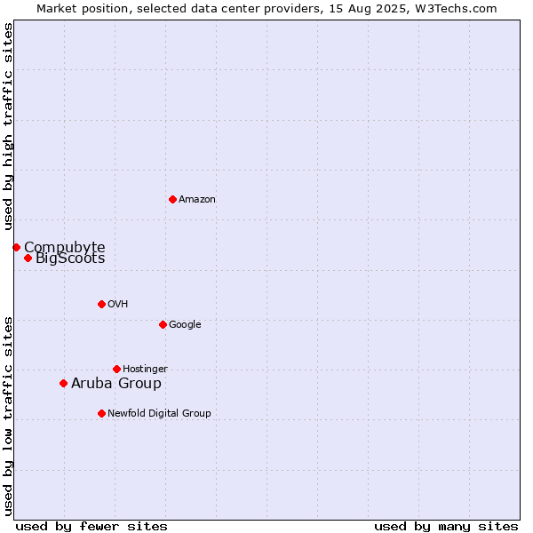 Market position of Aruba Group vs. BigScoots vs. Compubyte